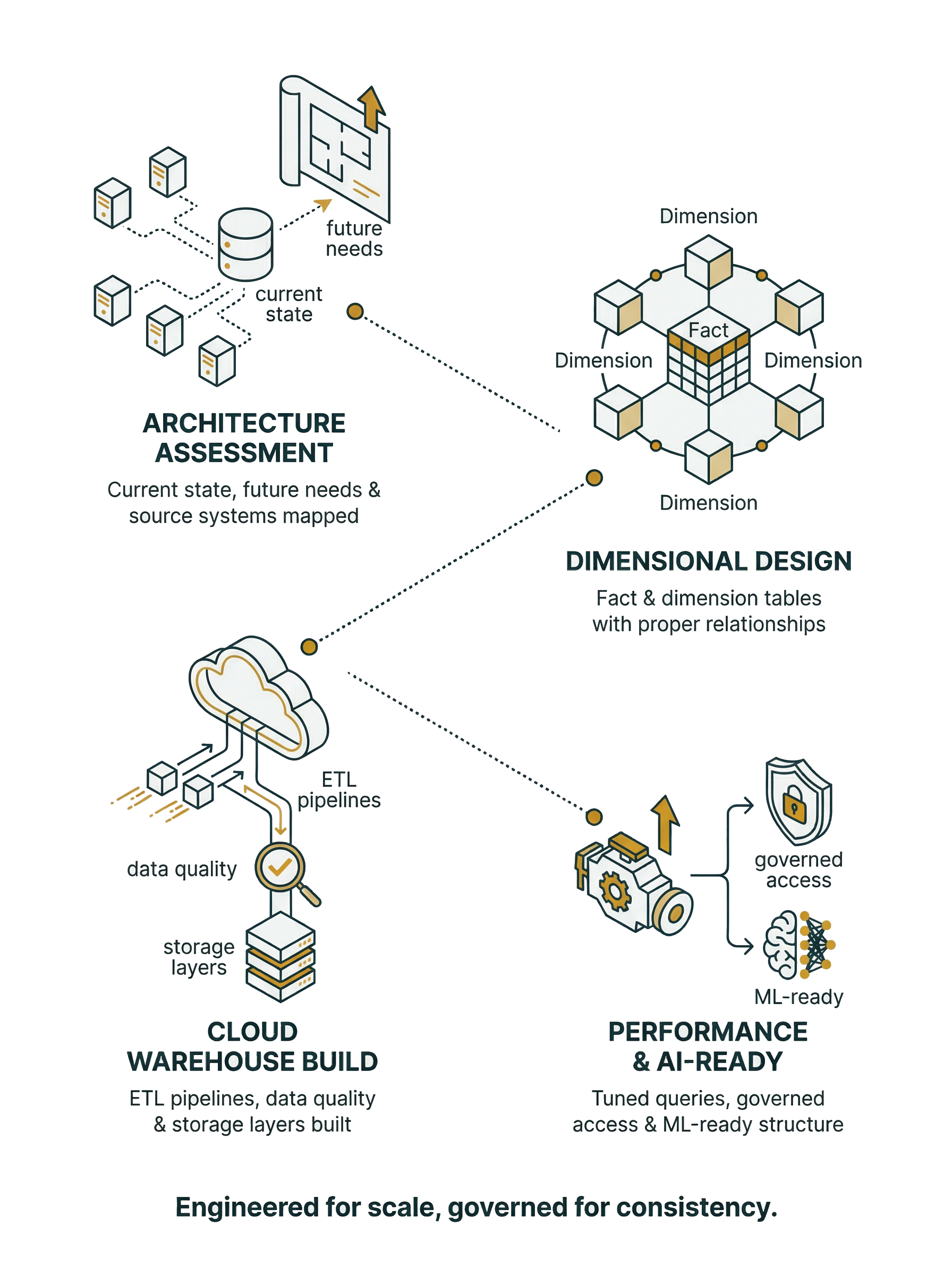 Data Warehouse Design Process